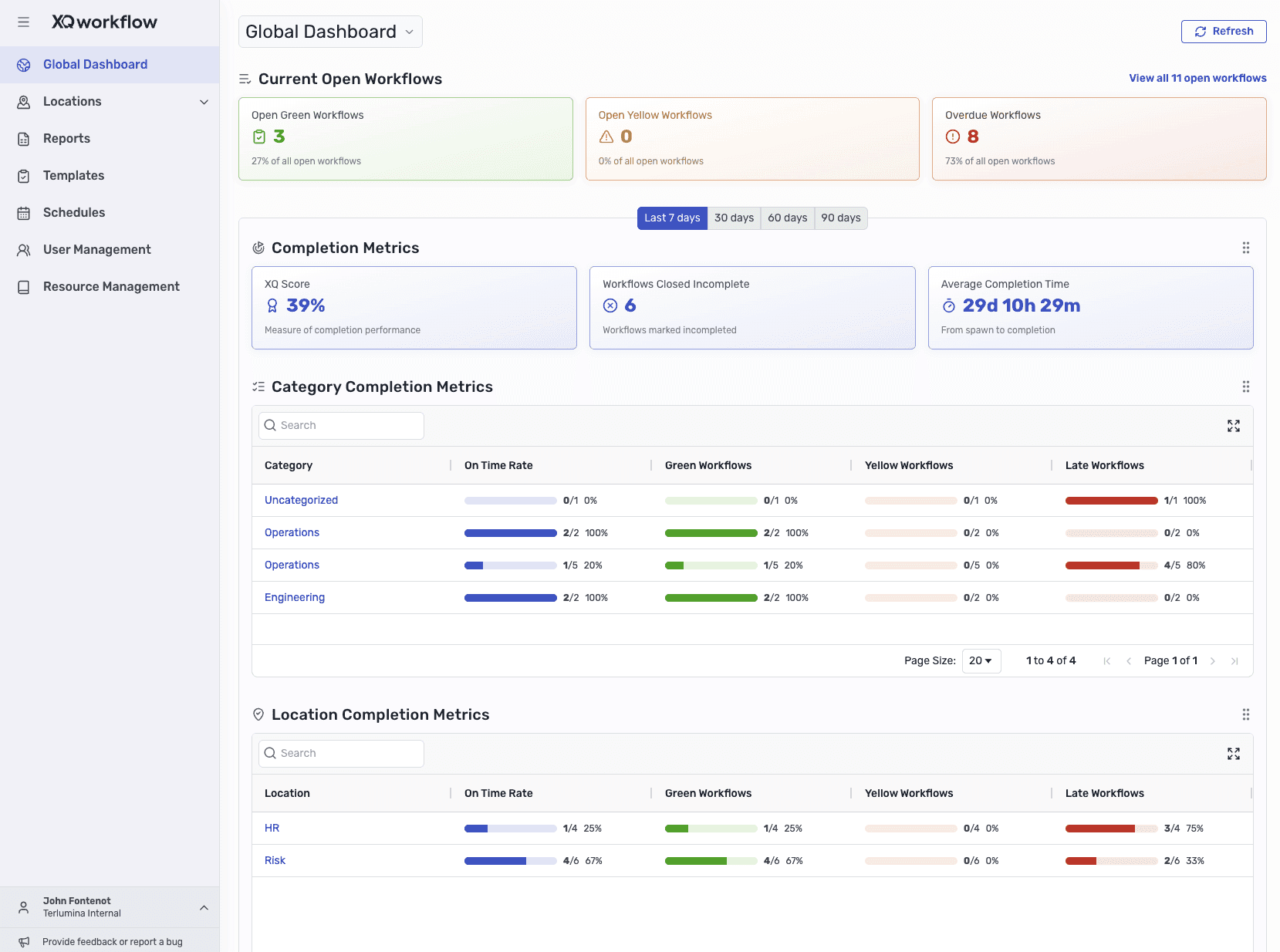 XQworkflow dashboard showing compliance and completion metrics