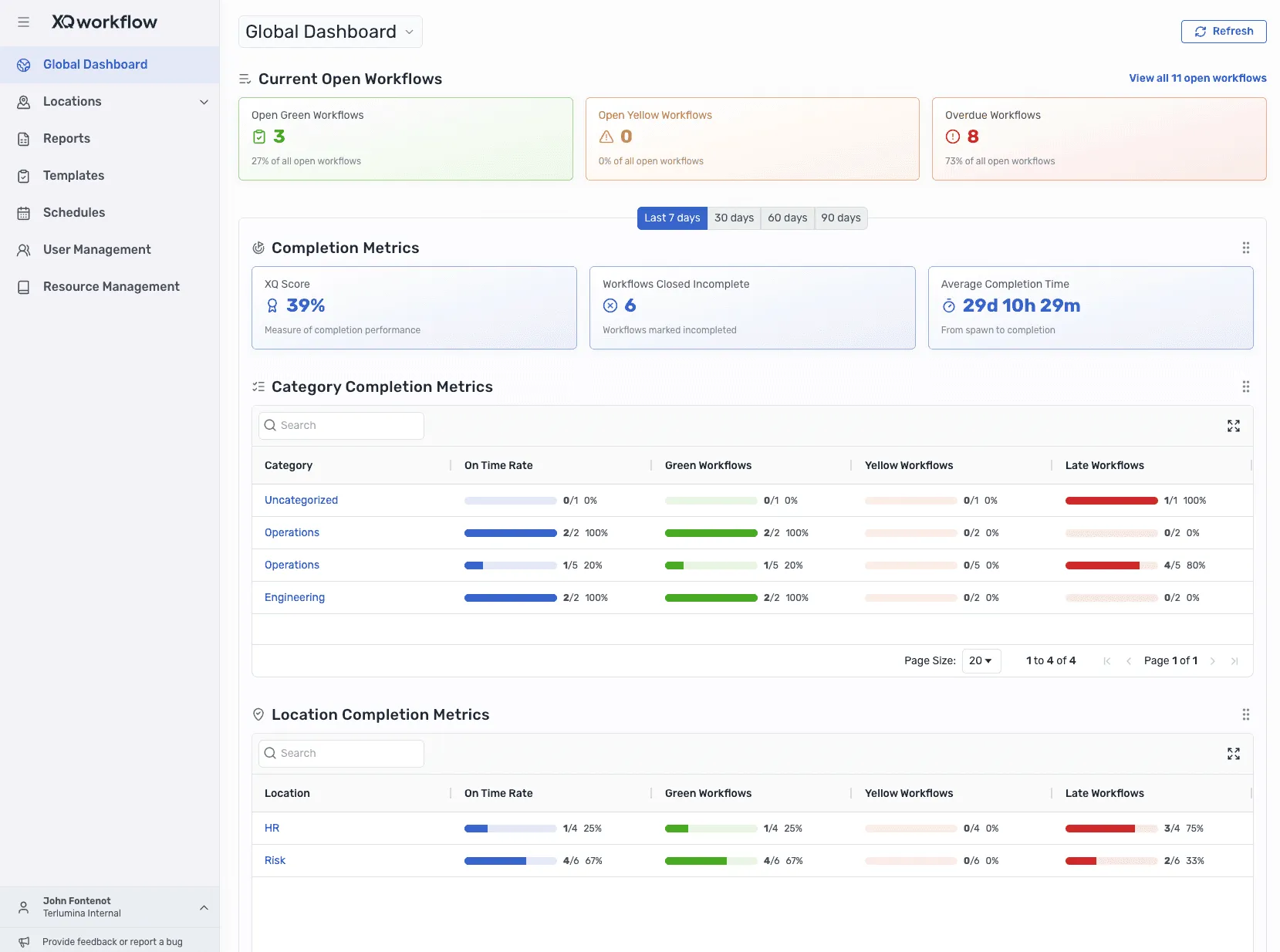 XQworkflow dashboard showing compliance and completion metrics